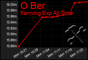 Total Graph of O Ber