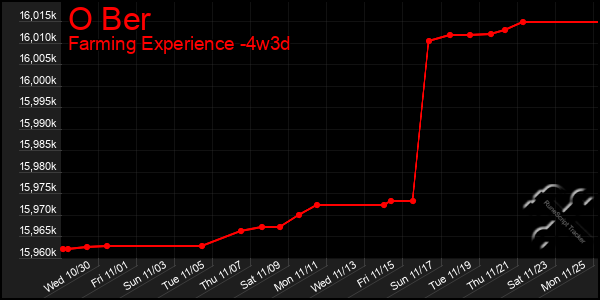 Last 31 Days Graph of O Ber