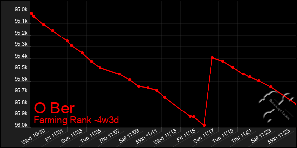 Last 31 Days Graph of O Ber