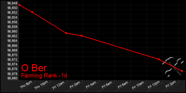 Last 24 Hours Graph of O Ber