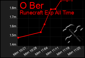 Total Graph of O Ber