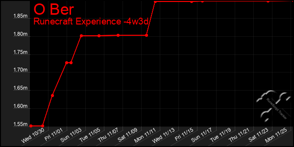 Last 31 Days Graph of O Ber