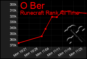 Total Graph of O Ber