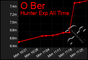 Total Graph of O Ber