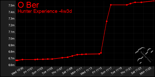 Last 31 Days Graph of O Ber