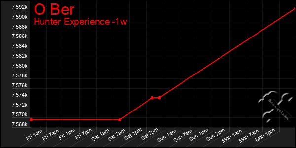 Last 7 Days Graph of O Ber