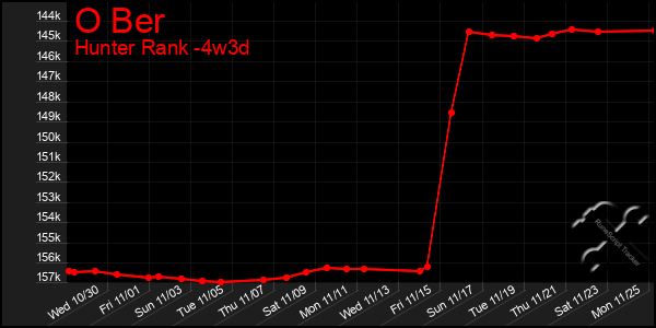 Last 31 Days Graph of O Ber