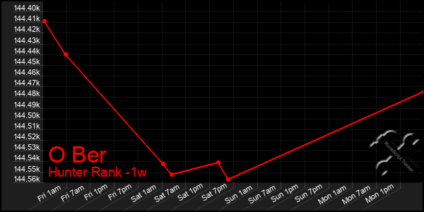 Last 7 Days Graph of O Ber