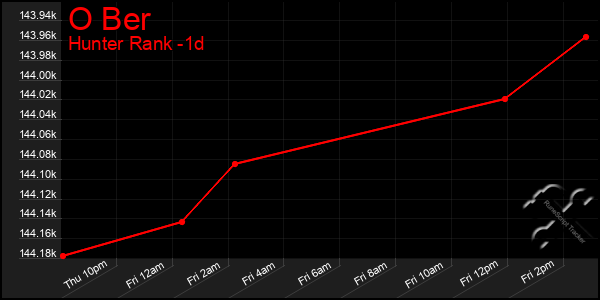 Last 24 Hours Graph of O Ber