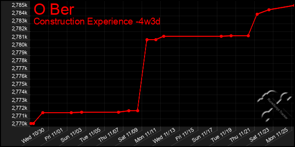 Last 31 Days Graph of O Ber