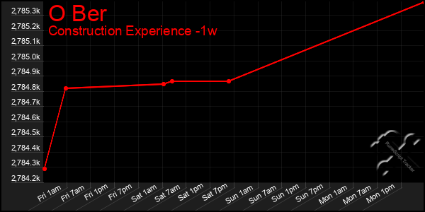 Last 7 Days Graph of O Ber