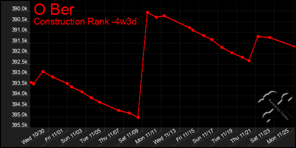 Last 31 Days Graph of O Ber