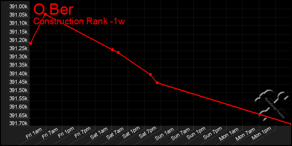 Last 7 Days Graph of O Ber