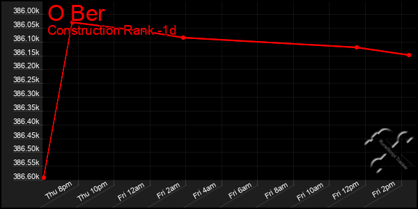 Last 24 Hours Graph of O Ber