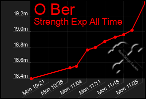 Total Graph of O Ber