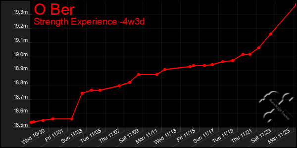 Last 31 Days Graph of O Ber