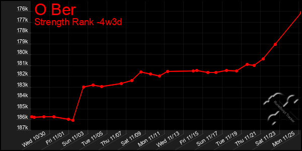 Last 31 Days Graph of O Ber