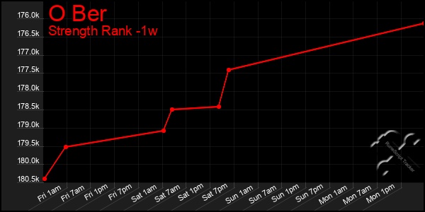 Last 7 Days Graph of O Ber