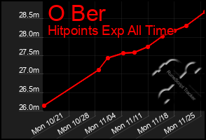 Total Graph of O Ber