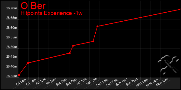 Last 7 Days Graph of O Ber