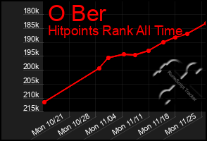 Total Graph of O Ber