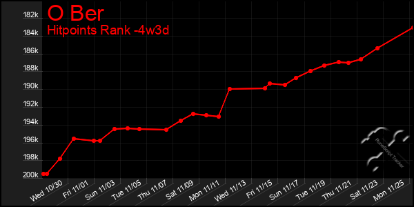 Last 31 Days Graph of O Ber