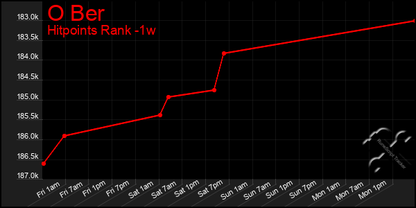 Last 7 Days Graph of O Ber