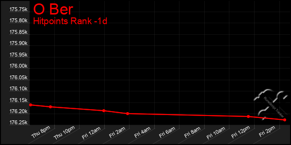 Last 24 Hours Graph of O Ber