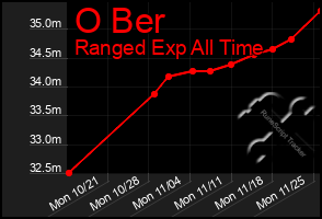 Total Graph of O Ber