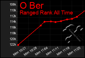 Total Graph of O Ber