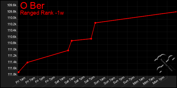 Last 7 Days Graph of O Ber