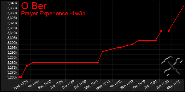 Last 31 Days Graph of O Ber