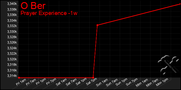 Last 7 Days Graph of O Ber