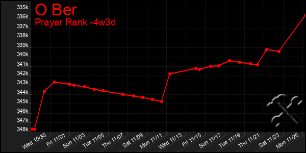 Last 31 Days Graph of O Ber