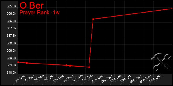 Last 7 Days Graph of O Ber