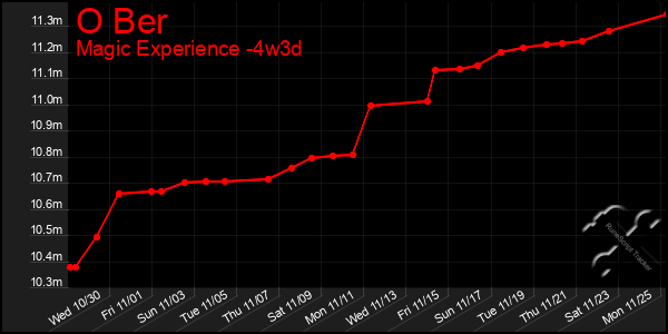 Last 31 Days Graph of O Ber