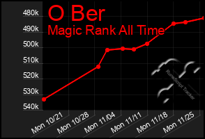 Total Graph of O Ber