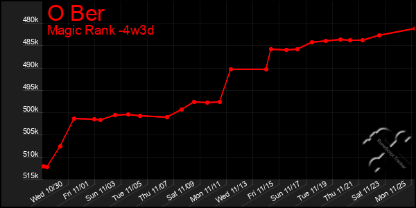 Last 31 Days Graph of O Ber