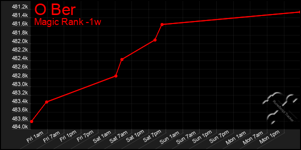 Last 7 Days Graph of O Ber