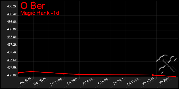 Last 24 Hours Graph of O Ber