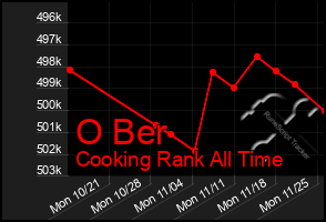 Total Graph of O Ber