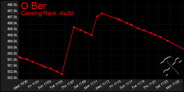 Last 31 Days Graph of O Ber