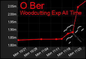 Total Graph of O Ber