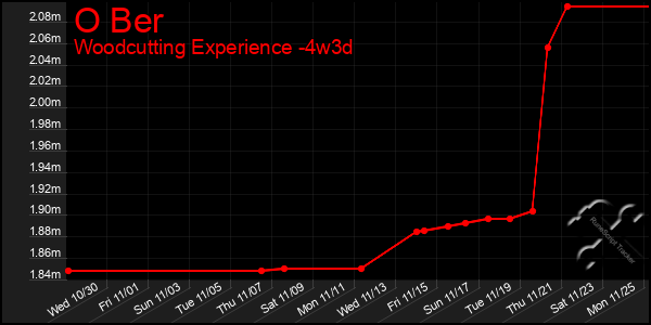 Last 31 Days Graph of O Ber