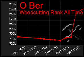 Total Graph of O Ber