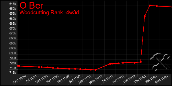 Last 31 Days Graph of O Ber