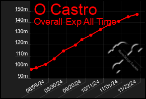 Total Graph of O Castro