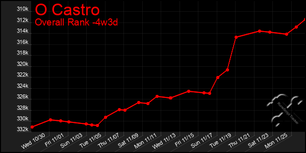 Last 31 Days Graph of O Castro