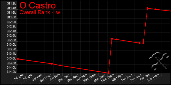 Last 7 Days Graph of O Castro