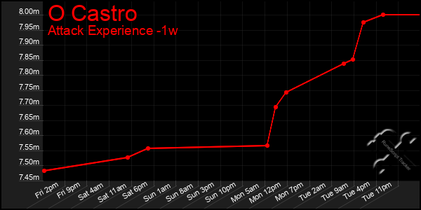 Last 7 Days Graph of O Castro